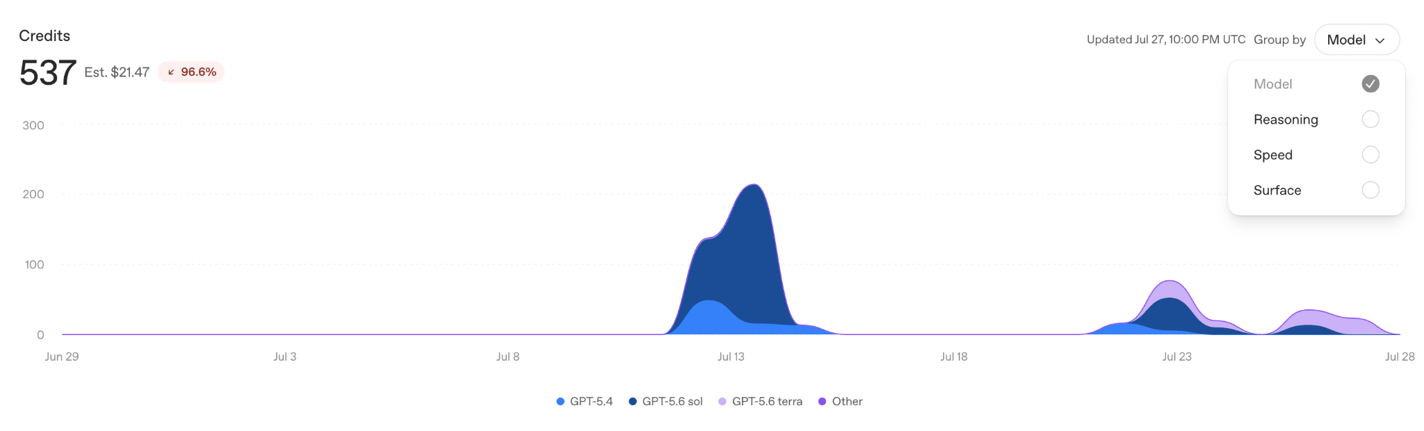 The Usage history chart in Settings > Analytics showing credits per day, grouped by product, with 7d and 30d buttons